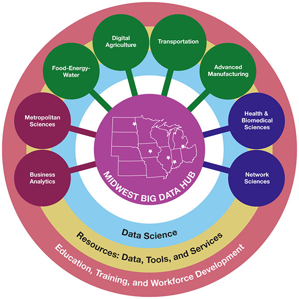 Circular diagram of the organization of research areas of the Midwest Big Data Hub