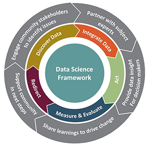 Community Learning through Data Driven Discovery (CLD3) graphic, containing an outer wheel, a middle wheel, and an inner circle. The outer wheel represents the continuous interaction and communication across stakeholders, involving the following activities: engage community stakeholders to identify issues, partner with subject experts, provide data insight for decision-makers, share learnings to drive change, and support community in next steps. The middle wheel represents the data-driven learning process, involving the following activities: discover data, integrate data, act, measure and evaluate, and redirect. The frontier between the outer and middle wheels represents the active collaboration between all partners. The inner circle represents the rigorous research framework to guide the data science. The graphic is courtesy of the Iowa State University Public Science Collaborative.