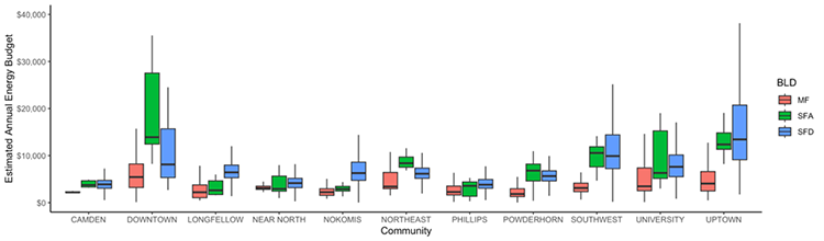 Chart of estimated annual energy budget for different Minneapolis communities and neighborhoods