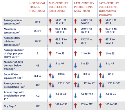 South Bend Climate Trends Snapshot